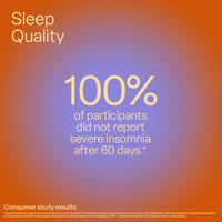 Sleep quality: 100% of participants reported no severe insomnia after 60 days of One Sleep