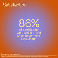 Satisfaction: 86% of participants were satisfied and would recommend One Sleep